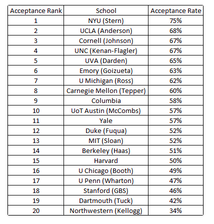 mba interview acceptance rate